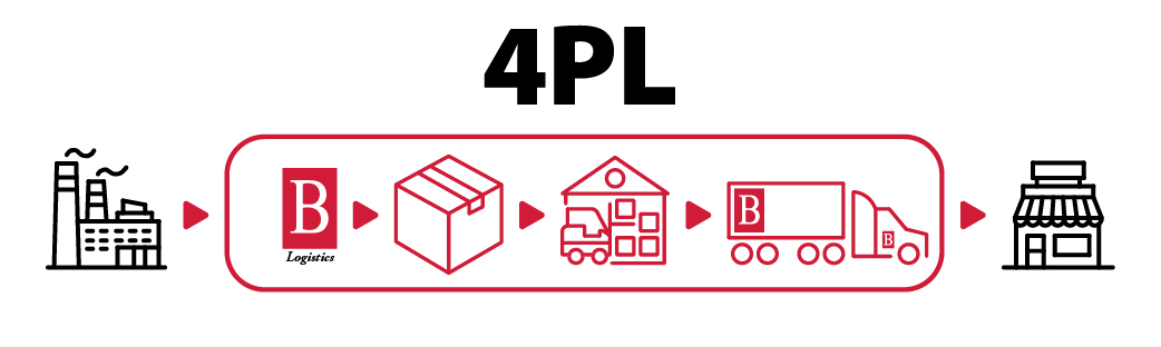 4PL - Fourth-Party Logistics