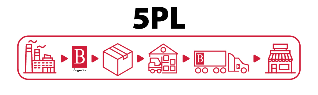 5PL - Fifth-Party Logistics
