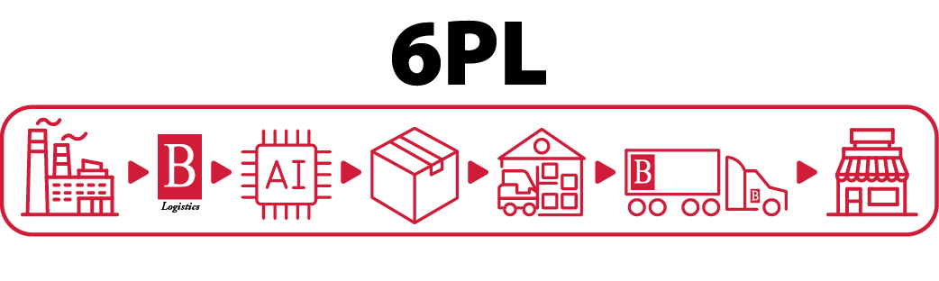 6PL - Sixth-Party Logistics
